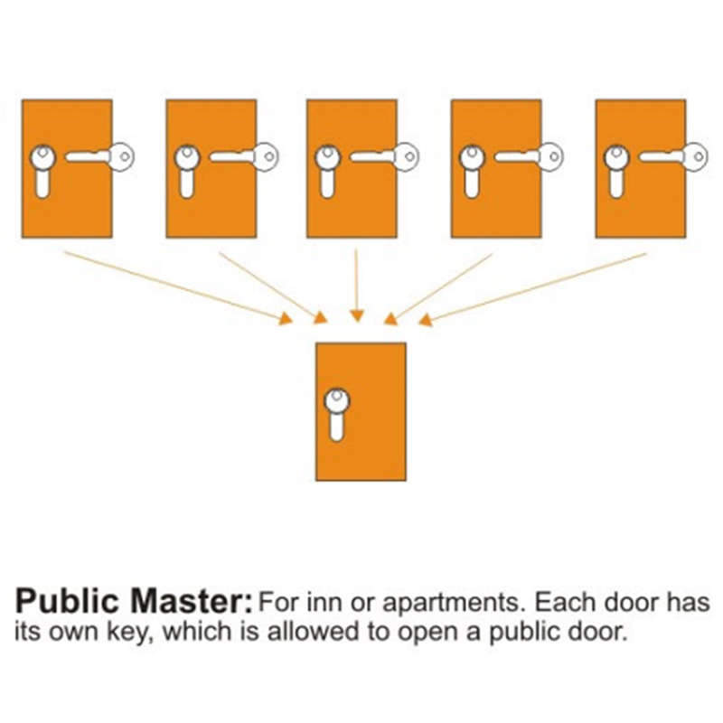 EN 1303：2015 Management System Huvudnyckel (Presidential Lock Cylinder)